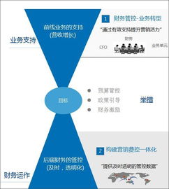 食品行業(yè)如何利用協(xié)同運營平臺精準管控營銷費用